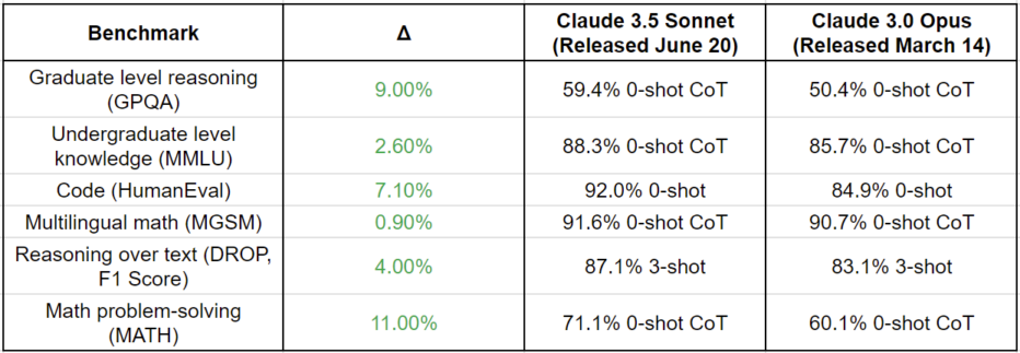 Claude’s Benchmarks