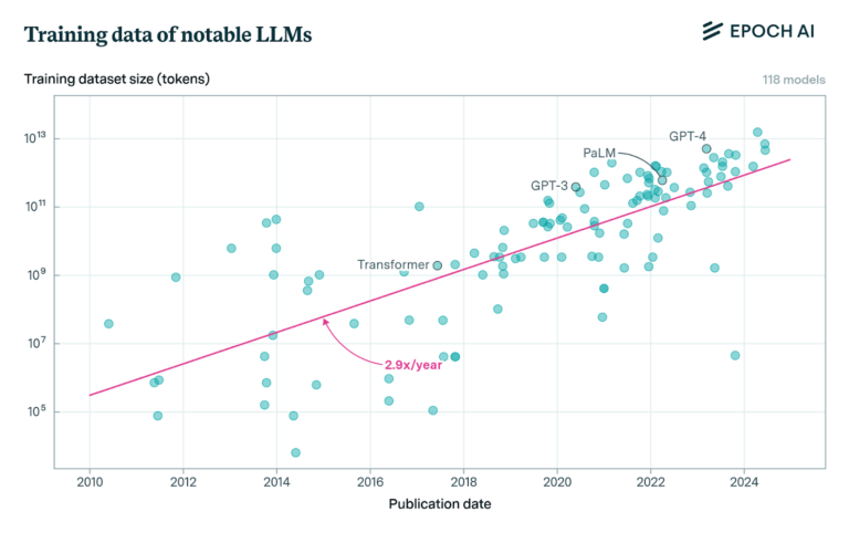 Training data of notable LLMs