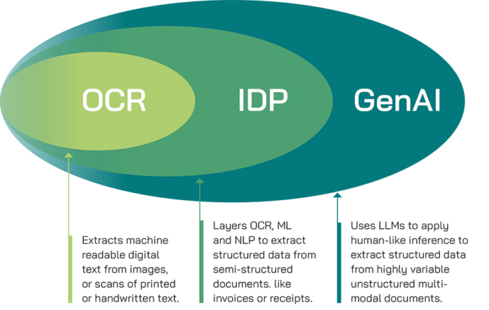 The Evolution of Digital Content Processing-OCR-IDP-GENAI