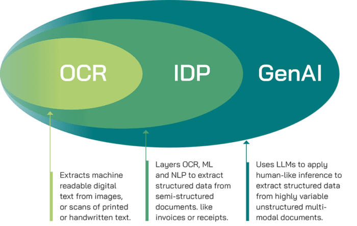 The-Evolution-of-Digital-Content-Processing-OCR-IDP-GENAI-700x445